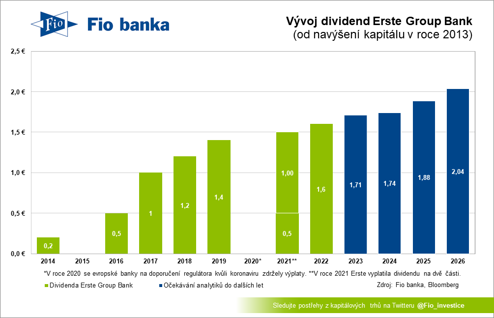 Dividendová historie Erste Group Bank